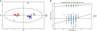 GC/MS and LC/MS Based Serum Metabolomic Analysis of Dairy Cows With Ovarian Inactivity